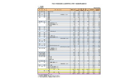 平成31年度奈良県公立高等学校入学者一般選抜出願状況（全日制課程）