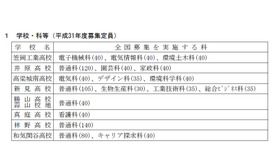 全国募集を実施する学校・科など（2019年度募集定員）