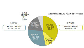 大学受験をやり直せるとしたら、同じ大学・学部・学科を選ぶか