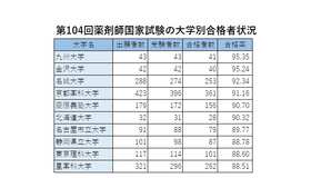 第104回薬剤師国家試験　大学別合格率　上位10大学