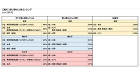 習い事の人気ランキング