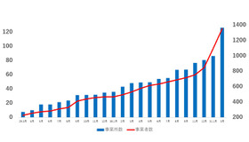 安心塾バイト認証事業所（2019年3月現在）