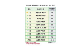 2019年 全国住みたい街ランキング トップ10