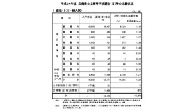 平成24年度 広島県公立高等学校選抜（II）等の志願状況