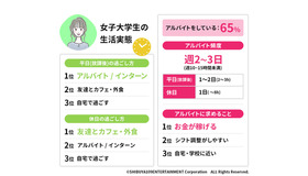 アルバイト事情と平日・休日の過ごし方について