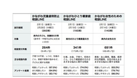 神奈川県　3つの「LINE相談」の試行結果