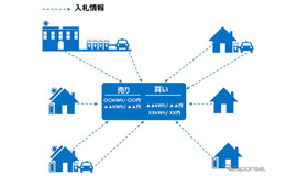 各家庭や事業所、PHVからの入札情報が電力取引所に集約される