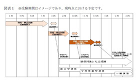 大学への成績請求・提供のスケジュール（現時点の予定、受験期間はイメージ）