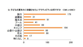 夏休みに子どもに体験させたいアクティビティ