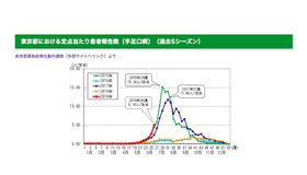 東京都における定点当たり患者報告数（手足口病・過去5シーズン）