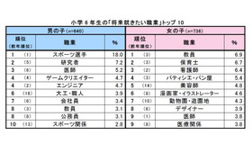 小学6年生の「将来就きたい職業」トップ10