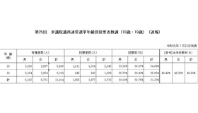 第25回　参議院議員通常選挙年齢別投票者数調（18歳・19歳）速報