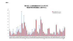 2019年6月の都道府県別救急搬送人員（前年比）