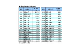 社長の出身大学上位30校