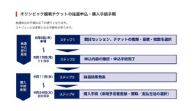 第1次抽選の追加抽選販売スケジュール