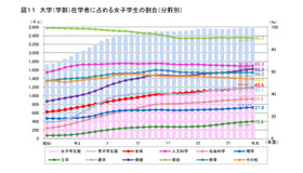 大学（学部）在学者に占める女子学生の割合（分野別）