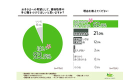 左／子どもに資格取得や手に職を付けてほしいと思うか、右／資格取得や手に職をつけてほしい理由