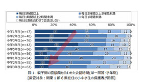 親子間の直接顔を合わせた会話時間