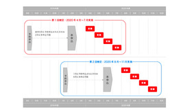 英検2020 1 day S-CBT　第1回検定と第2回検定のスケジュール