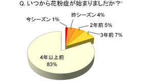 「いつから花粉症が始まったか？」という質問には「4年以上」が8割を超えたが、年々新しい患者が増えていることもわかった