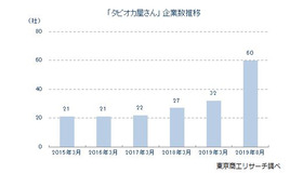 タピオカ関連事業数の推移