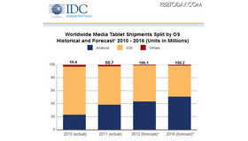 IDCが発表したタブレットのプラットフォーム別シェアの推移実績と予測