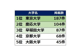 時代の節目の新聞記事に多く登場した大学TOP5