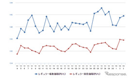 レギュラーガソリン実売価格（「e燃費」調べ）