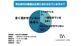 学生時代の勉強は仕事に活かされているか？