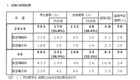 試験の実施結果