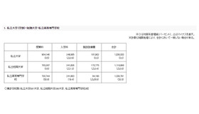 初年度学生納付金の調査結果 私立大学（学部）・短期大学・私立高等専門学校