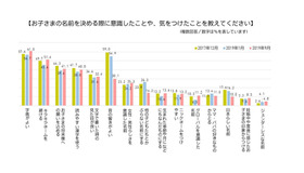 子どもの名前を決める際に意識したことや、気を付けたこと