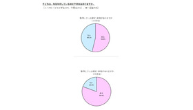 子どもは、現在取得している検定や資格はあるか