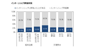 インターンシップ参加状況