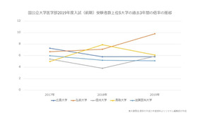 2017～2019年度国公立大学医学部前期入試受験者数上位5大学の倍率推移（グラフ）