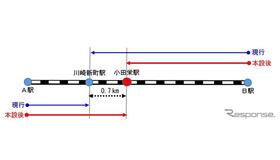 本設化後の小田栄駅までは、営業キロによる運賃が適用される。現在は、川崎新前から手前の駅（A駅）から小田栄駅まで利用する場合、実際より0.7km短い川崎新町までの運賃が適用されている。