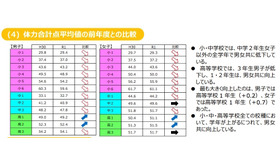 体力合計点平均値の前年度との比較