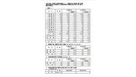 広島県公立高校入試、選抜（I）などの受検倍率