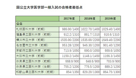 合格者最低点（2017～2019年度・公立大学）