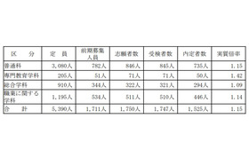 2020年度山梨県公立高等学校前期募集「総括表」