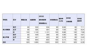 2020年度神奈川県立中等教育学校の入学者の募集に係る合格者数集計結果（学校、男女別の状況）