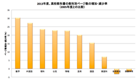 高校教科書 脱ゆとり で 数学で30 以上のページ増も日本史は10 減 リセマム