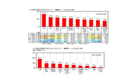 この春からの新生活でがんばりたいこと／この春からの新生活で夫にがんばってほしいこと（日本生協連調べ）