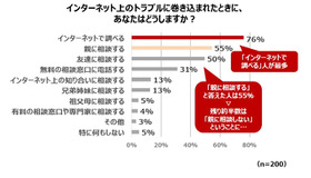 ネットトラブル 中高生の約半数が親に相談せず リセマム