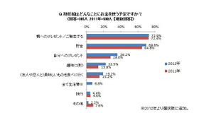 初任給はどんなことにお金を使う予定ですか