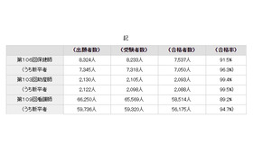 第106回保健師国家試験、第103回助産師国家試験および第109回看護師国家試験の合格者数等