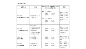 新設校一覧