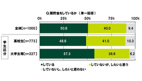 預貯金をしているか