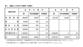 受験から入学までの費用（住居別）