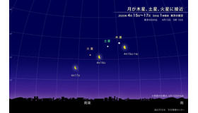 月が木星、土星、火星に接近 2020年4月15～17日 日の出1時間前 東京の星空　（c）国立天文台天文情報センター